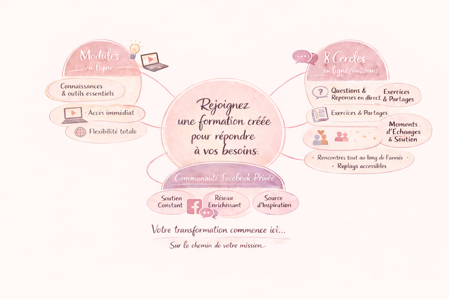 Programme formation 